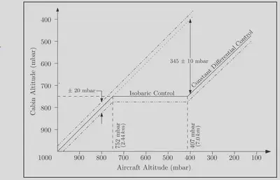 Cabin pressurization control law for a multirole light fighter/trainer aircraft.