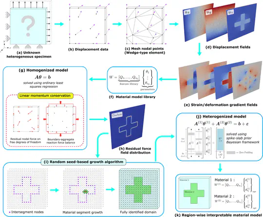 Hetero-EUCLID: Interpretable model discovery for heterogeneous hyperelastic materials using stress-unsupervised learning